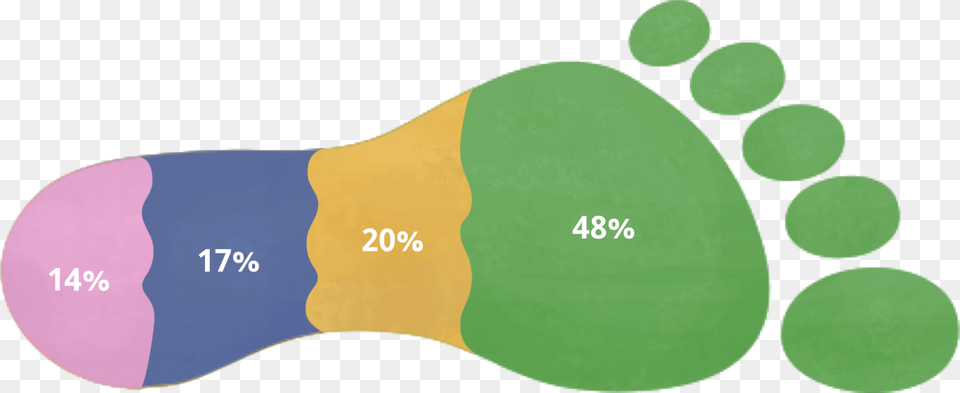 Graph Of Causes Ofvancouver S Ecological Footprint Ecology Footprint Png