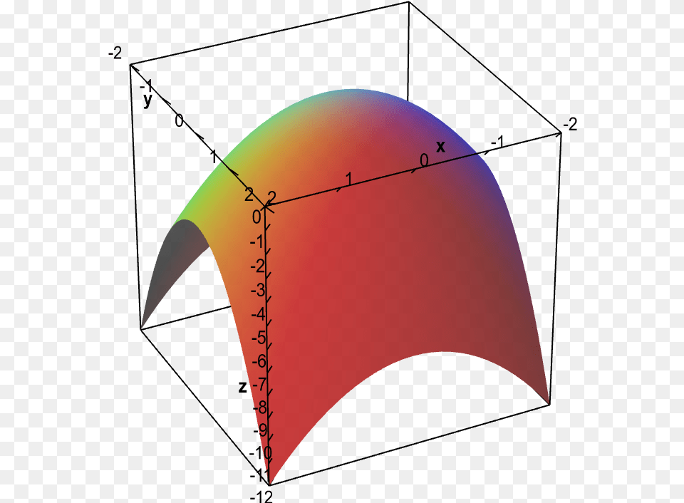 Graph Of Elliptic Paraboloid Elliptic Paraboloid Graph, Nature, Night, Outdoors, Astronomy Png