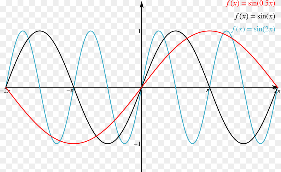 Graph Of F Of X Equals Sine Of Half X F Of X Equals Sine, Chart, Plot, Accessories, Jewelry Free Png Download