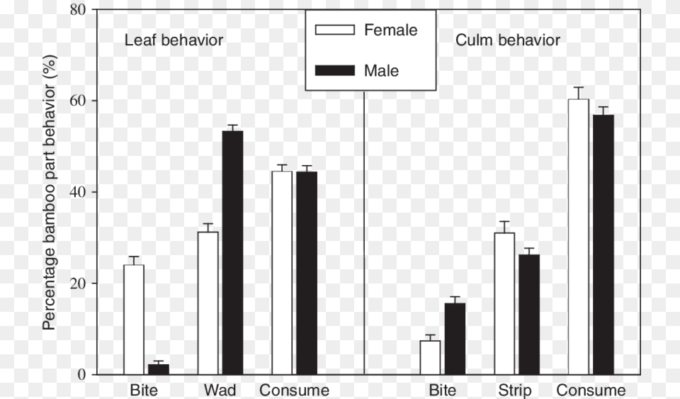 Graph Of How Much Pandas Eat Bamboo, Bar Chart, Chart Free Transparent Png