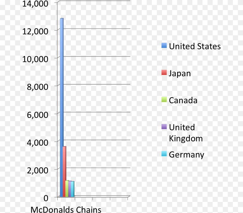 Graph Of Mcdonalds Stores, Chart Free Png