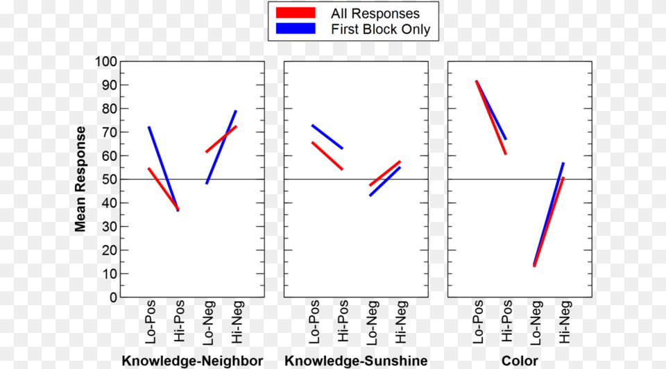 Graph Of Mean Responses For All Versions And All Scenarios Experiment, Text Png Image