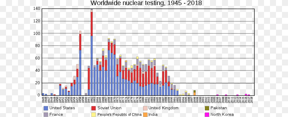 Graph Of Nuclear Testing Us Nuclear Arsenal, Chart Png Image
