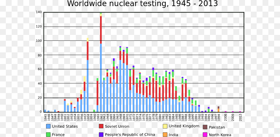 Graph Of Nuclear Weapons, Chart Png