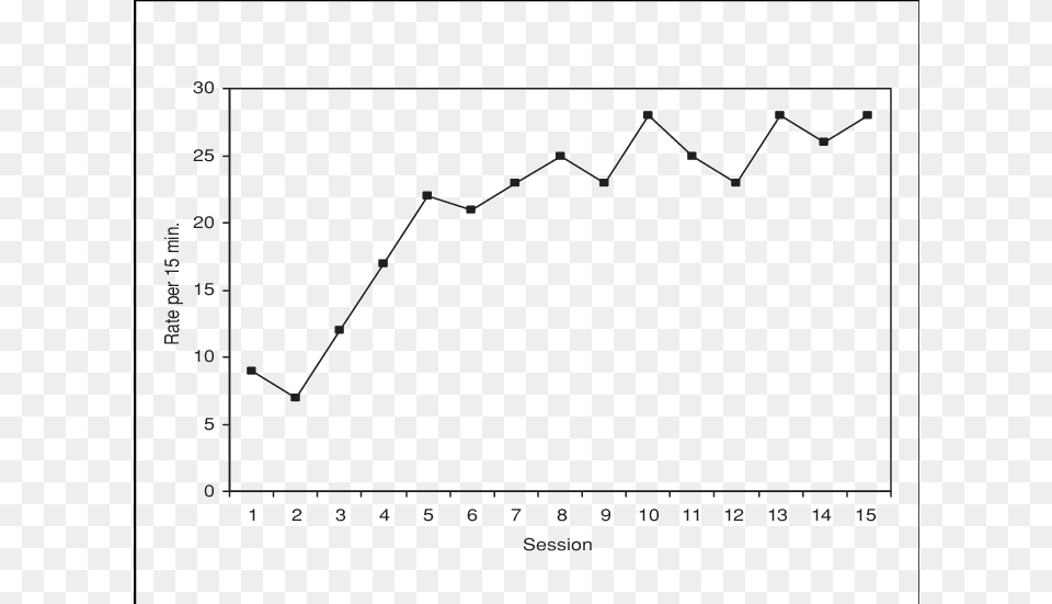 Graph Of Self Evaluation Of Praise Statements, Chart, Plot Png