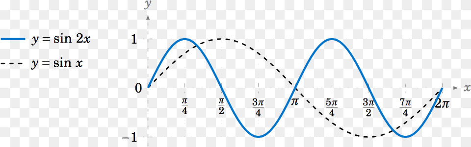 Graph Of Sin 2x In Radians, Chart, Plot, Measurements Free Png