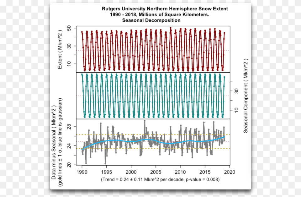 Graph Of Snowfall In Missouri 30 Years, Chart, Plot Free Transparent Png