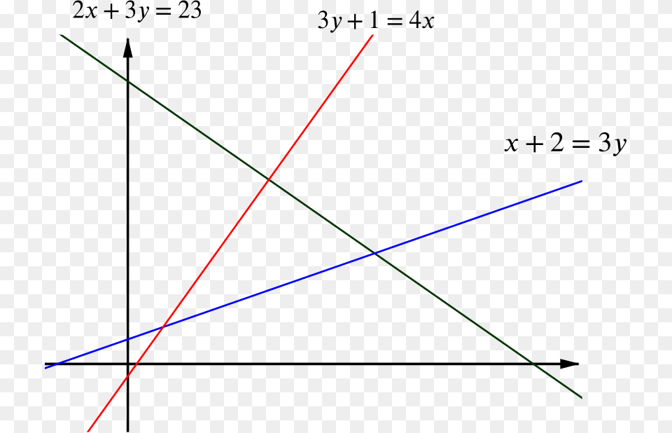Graph Of The Three Lines With The Triangular Region Line, Laser, Light Png Image