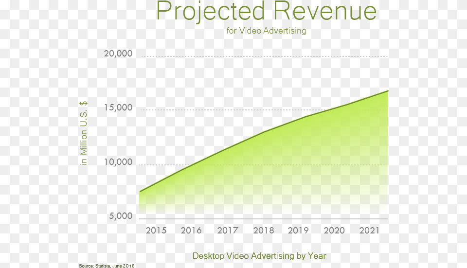 Graph Of Video Advertising Revenue Projected For, Nature, Outdoors, Night, Text Free Transparent Png