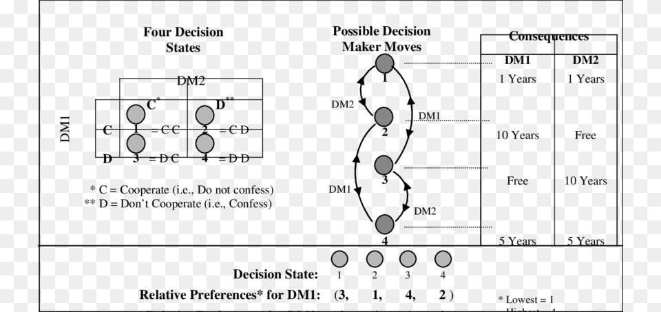 Graph Presentation Of Prisoner39s Dilemma Diagram, Nature, Night, Outdoors Free Png