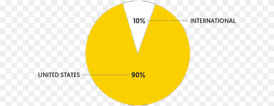 Graph Sales By Geography Circle, Disk, Chart, Pie Chart Free Transparent Png