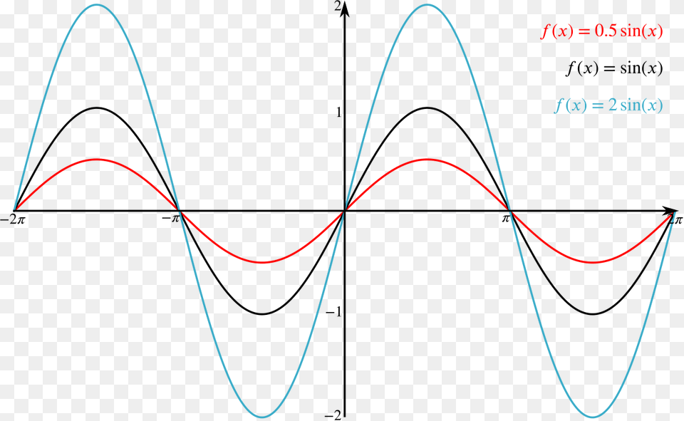 Graph Showing F Of X Equals Half Sine X F Of X Equals Trigonometry Waves, Chart, Plot, Accessories, Jewelry Free Transparent Png