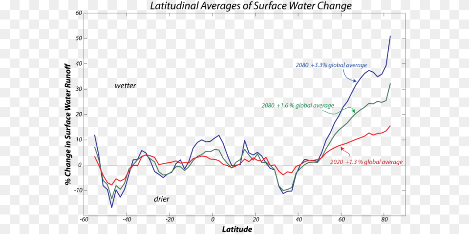 Graph Showing Latitudinal Averages Of Surface Water Map, Chart, Line Chart Free Transparent Png