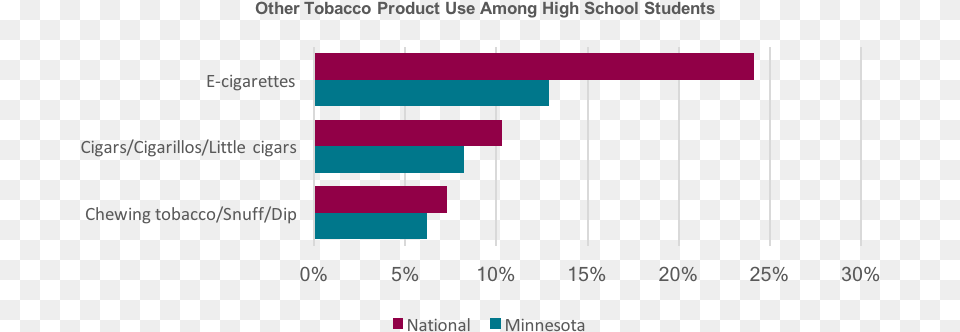 Graph Showing Other Tobacco Product Use Among High Cigarettes Vs Dip, Chart Free Png Download