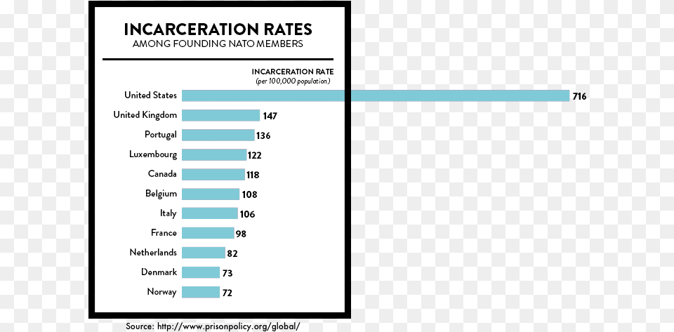 Graph Showing The Incarceration Rate Per In, Bar Chart, Chart Png