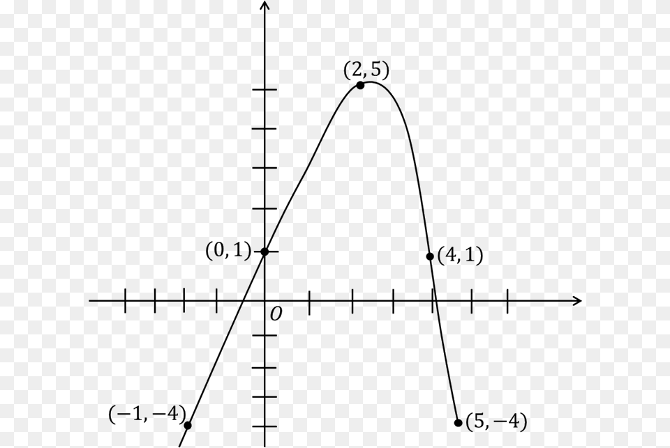 Graph Shows A Parabola Plot, Chart, Measurements, Bow, Weapon Free Png