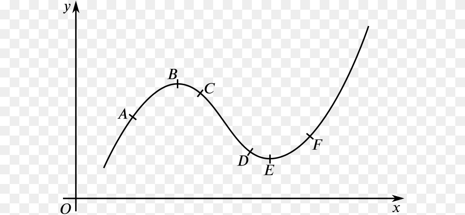 Graph With Points A To F Marked Along It Increasing And Decreasing Gradient, Gray Free Transparent Png