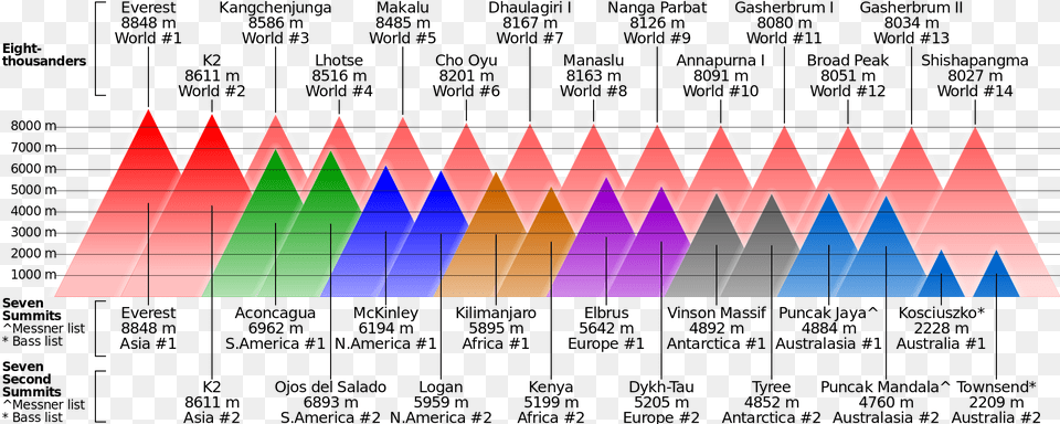 Graphic Comparing Highestmountains Mount Kilimanjaro Compared To Everest, Triangle Png Image