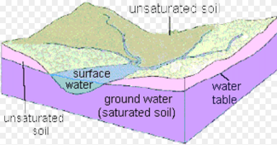 Graphic Courtesy Of Usgs Surface Water And Groundwater Diagram, Chart, Plot, Peak, Outdoors Free Transparent Png