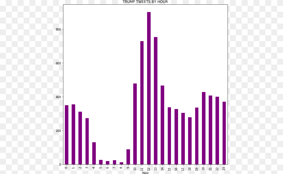 Graphic Design, Purple, Bar Chart, Chart Free Png