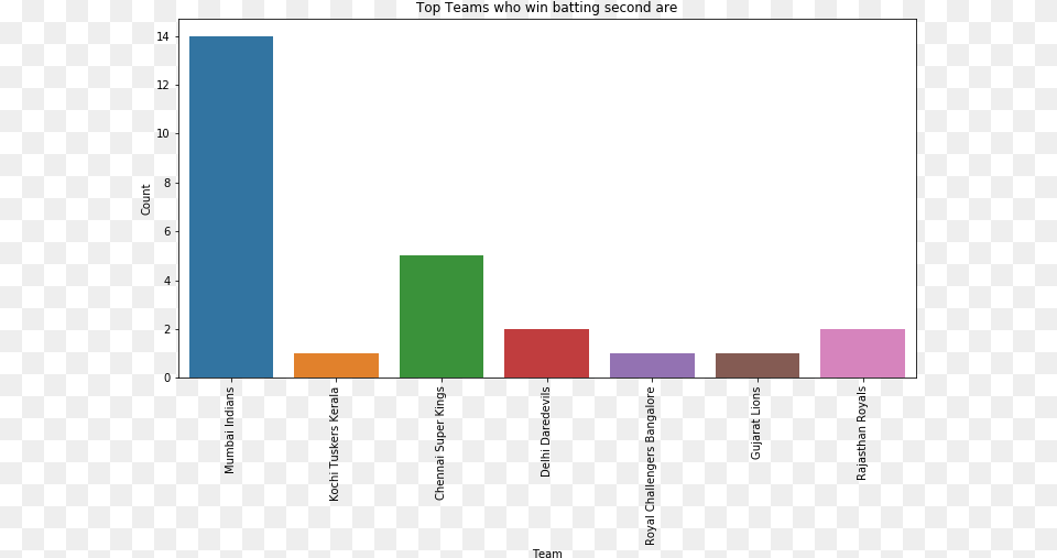 Graphic Design, Bar Chart, Chart Png