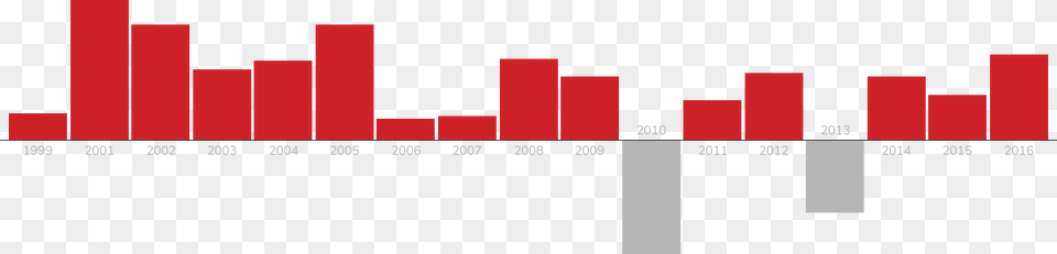 Graphic Design, First Aid, Chart, Plot, Bar Chart Free Transparent Png