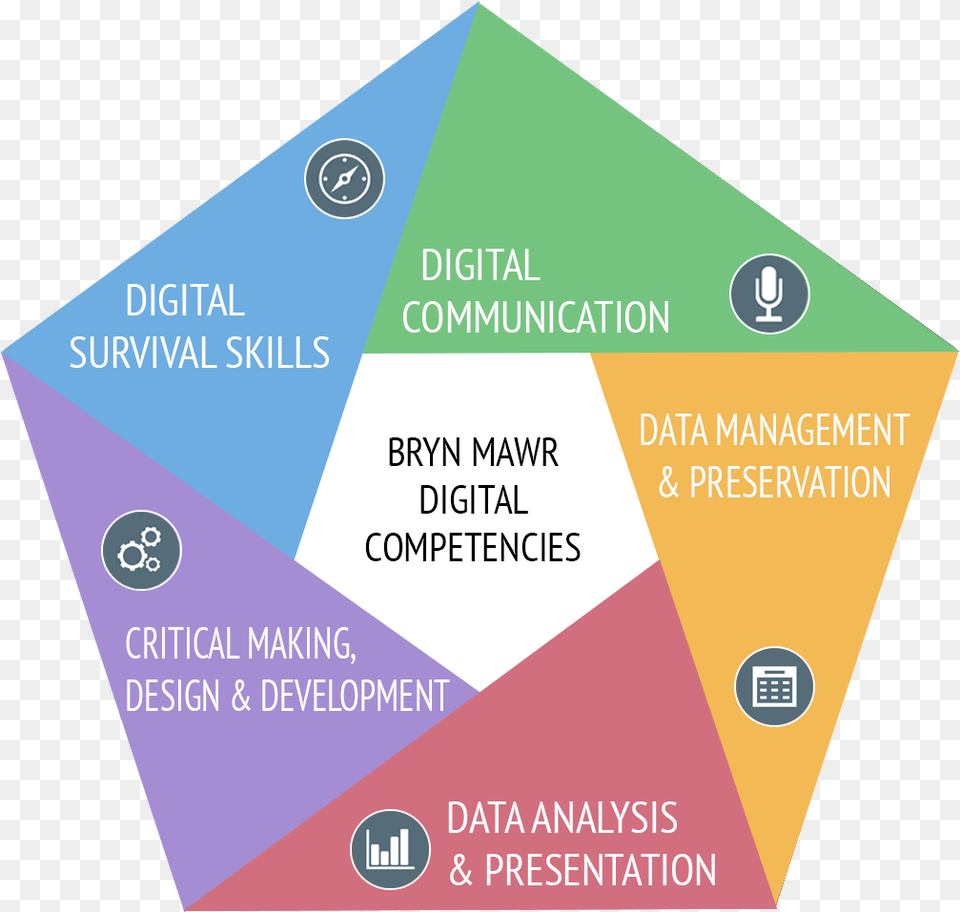 Graphic Lists Five Competencies Areas Digital Competencies, Advertisement, Poster, Business Card, Paper Free Png