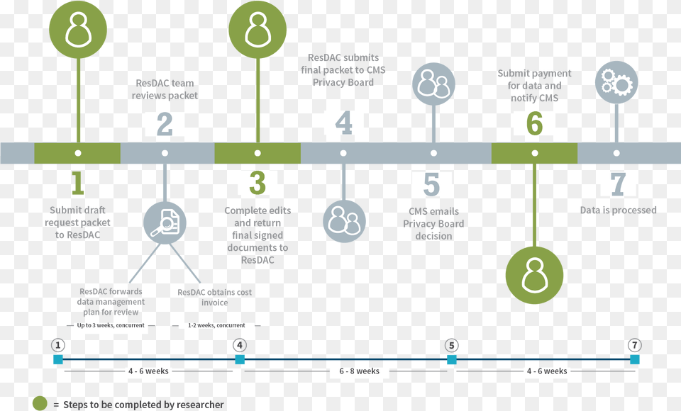 Graphic Of The Cms Data Request Process And Timeline Cms Process, Diagram Png