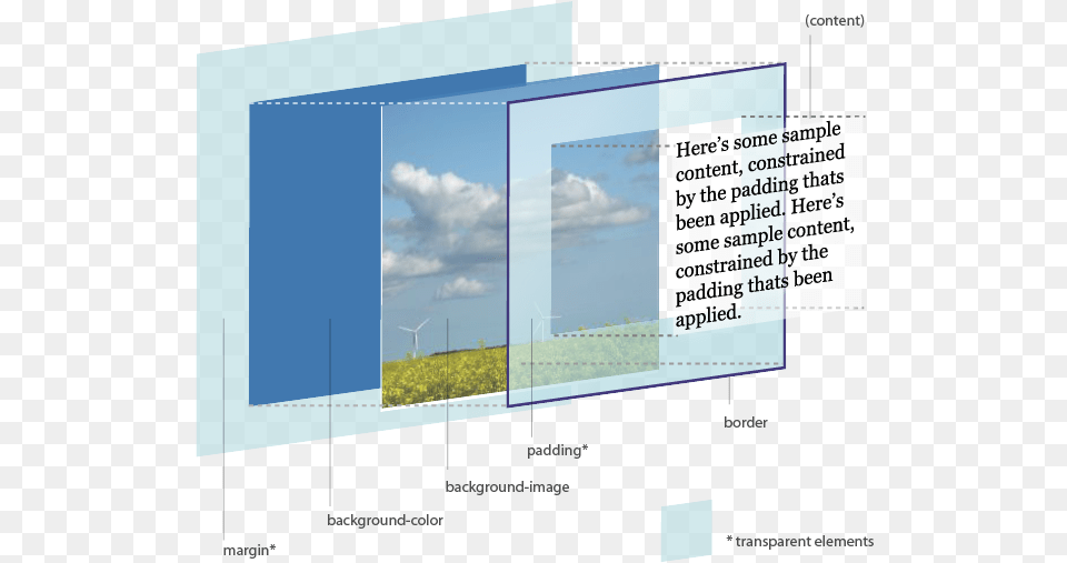 Graphic Of The Css 3d Box Model With Margins Padding Css Box Model Background, Advertisement, Nature, Outdoors, Sky Free Transparent Png