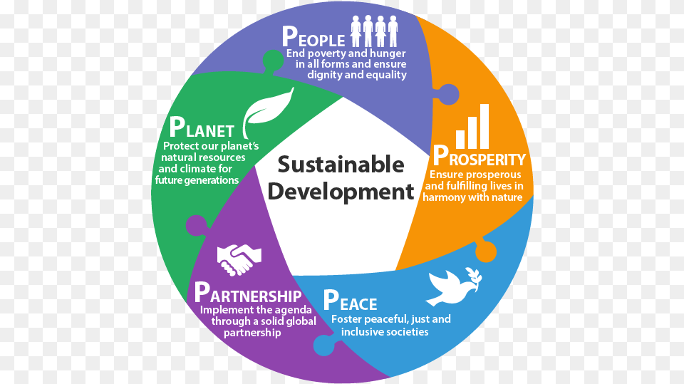 Graphic Representation Of The Sustsainable Development 5p Sustainable Development Goals, Advertisement, Poster, Disk Free Png Download