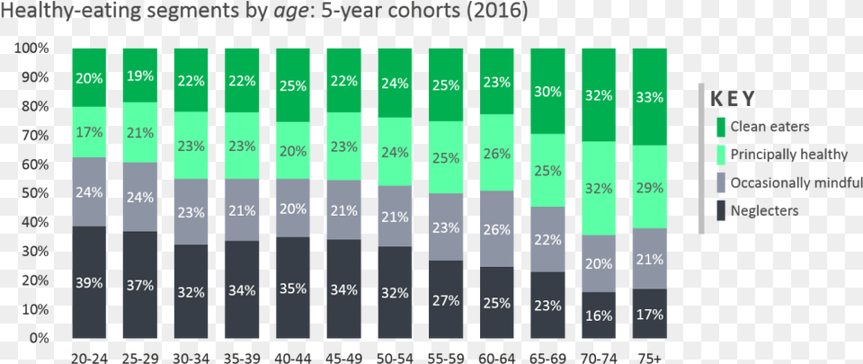 Graphic Showing Healthy Eating By Age Plot, Scoreboard Free Png