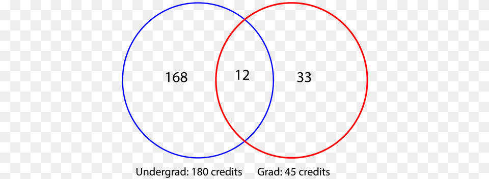 Graphic Showing How 12 Credit Hours Can Be Used For Societ Italiana Medicina Interna, Diagram, Electronics, Headphones Free Png Download