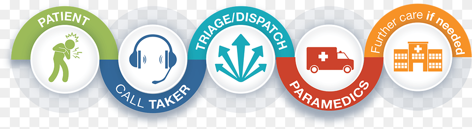 Graphic Showing Patient Call Taker Triage And Dispatch Action Plan For Paramedics, Logo, Badge, Symbol, Sticker Png Image