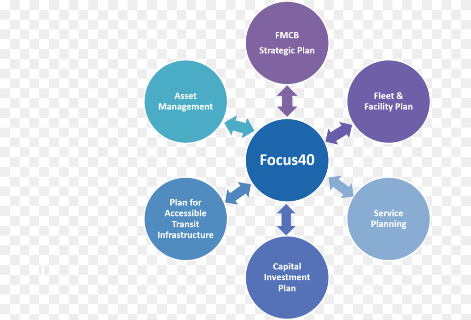 Graphic Showing The Internal Engagement Process For Infrastructure Of Digital India, Diagram, Uml Diagram, Nature, Night Png