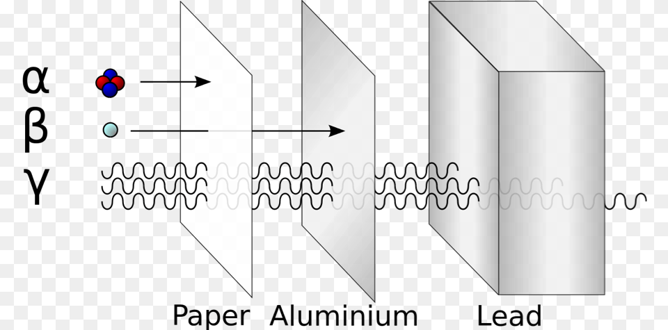 Graphic Showing The Penetration Abilities Of Alpha Alfa Beta Y Gamma Radiacion, Text, Bottle, Shaker Free Transparent Png