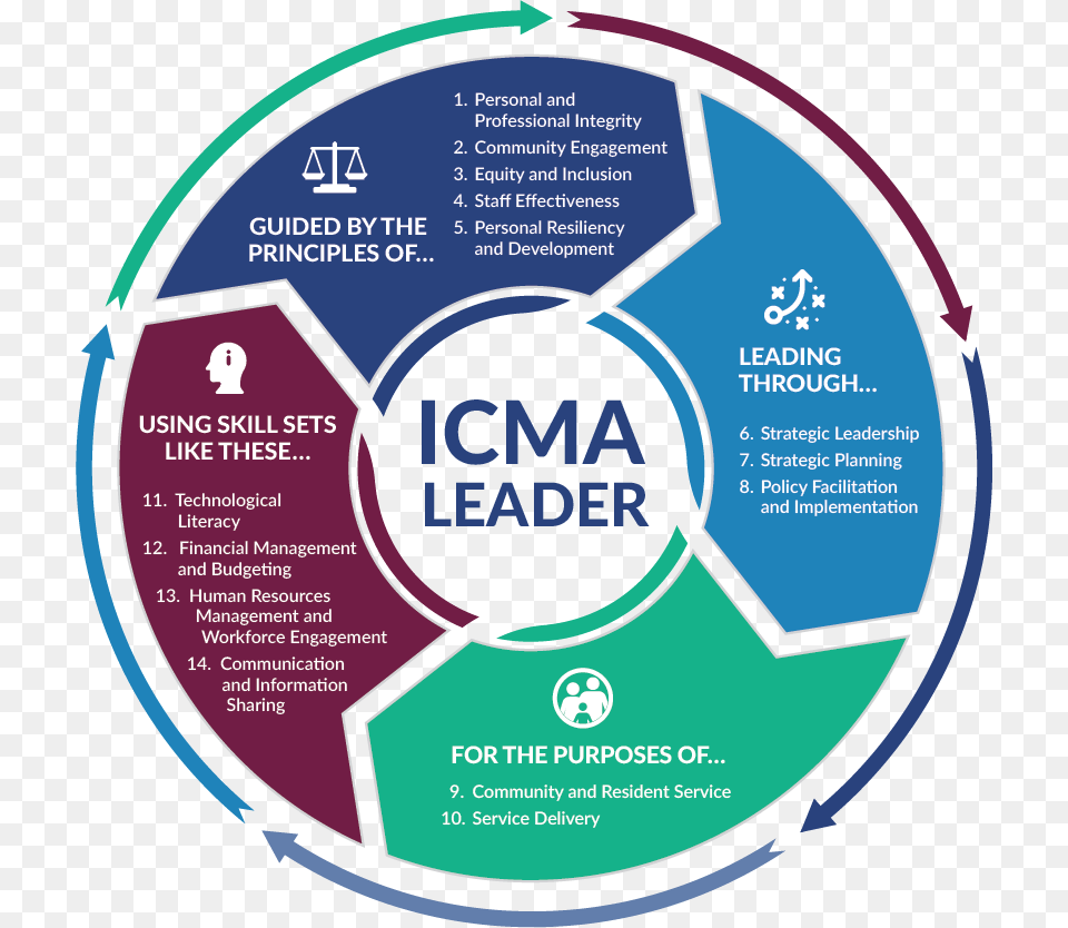 Graphical List Of The 14 Icma Practices Communications Strategy Local Government, Advertisement, Poster, Disk Free Transparent Png