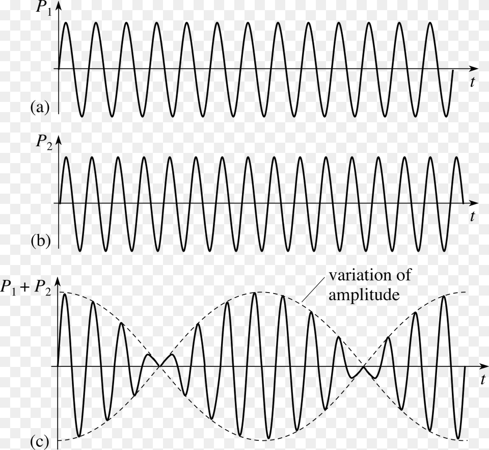 Graphical Representation Of Beats, Chart, Plot, Text Free Transparent Png