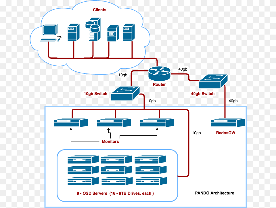 Graphics, Network, Electronics, Hardware Png