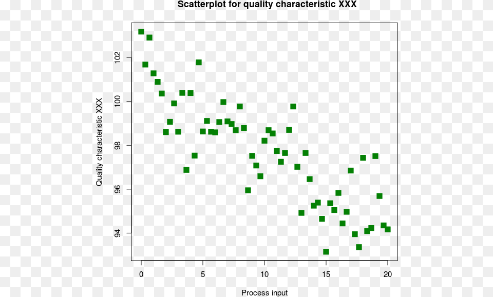 Graphing On A Cartesian Plane Scatter Diagram, Chart Png