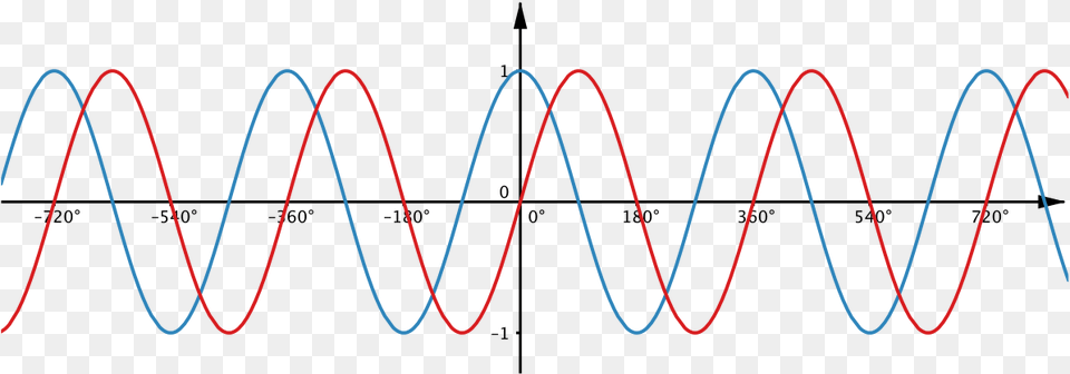 Graphs Of Sine X And Cos X On The Same Axes Plot, Coil, Spiral Png Image