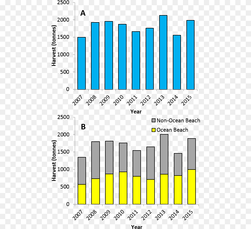 Graphs Of The Commercial Mullet Harvest In Tonnes For Cartesian Coordinate System, Gate, Bar Chart, Chart Free Png