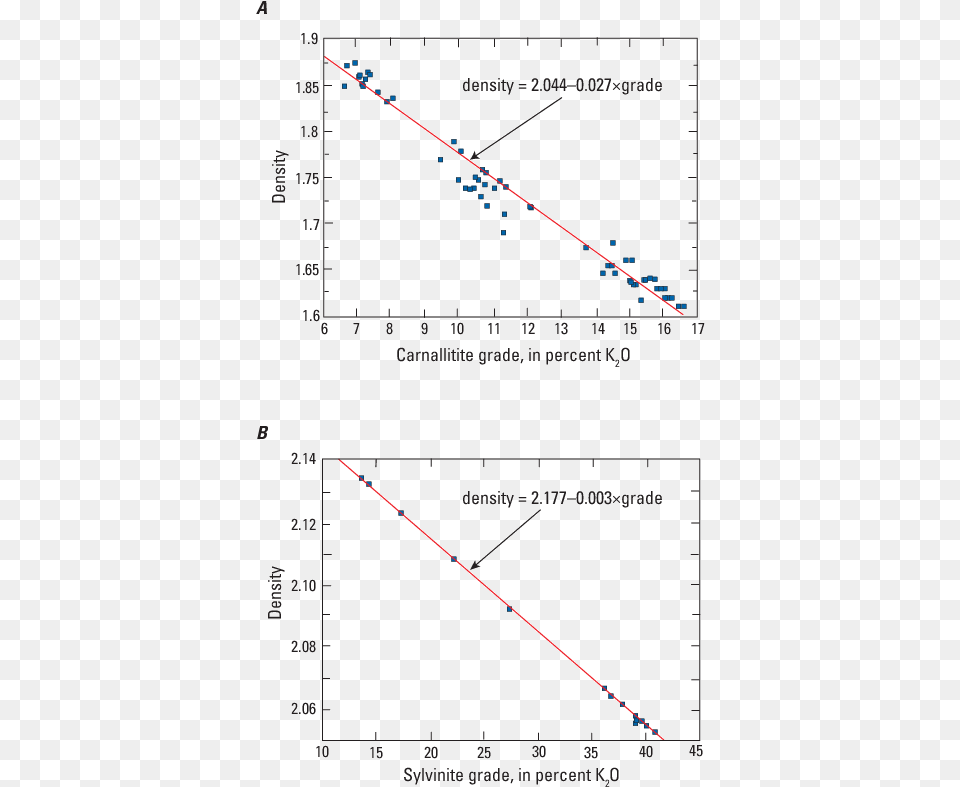 Graphs Showing Relationship Between Grade Potassium Oxide, Chart, Plot Free Transparent Png