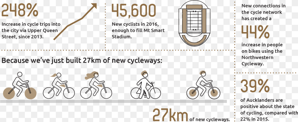 Grapic Showing The Results Of The Additional 27 Kilometres Cycling, Person, Machine, Wheel, Bicycle Free Transparent Png