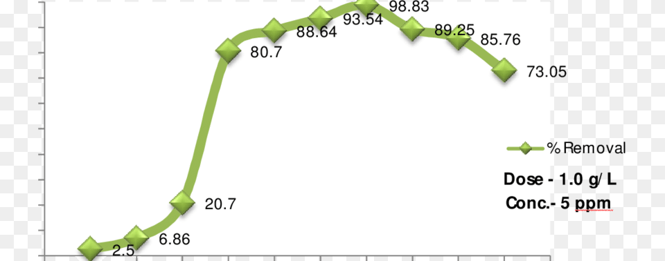 Grass, Chart, Plot, Plant, Vine Free Png