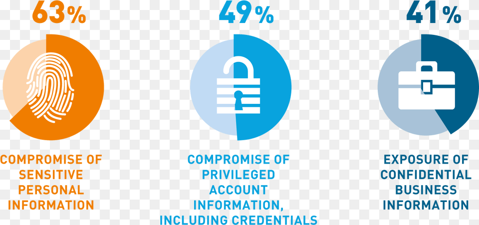 Greatest Concerns Regarding Insider Threats User And Entity Behavior Analytics, Person, Security Png