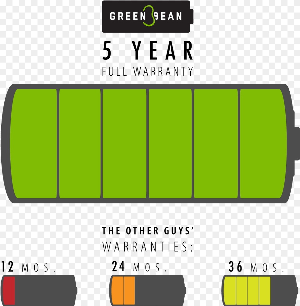 Green Bean Battery 5 Year Full Warranty Statistical Graphics Png