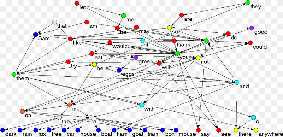 Green Eggs And Ham Word Adjacency Network Word, Nature, Night, Outdoors Free Png