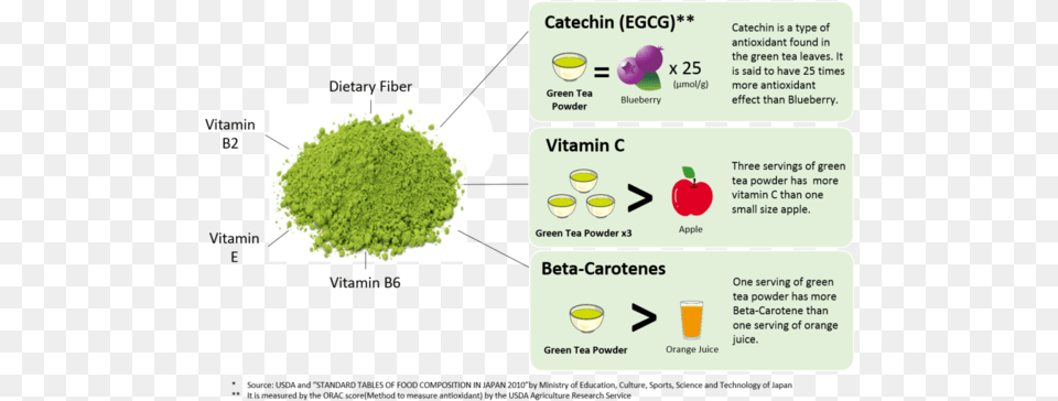 Green Tea Powder And Matcha Powder Are A Convenient Optimally Organic Spirulina 1 Lb Organic Freeze Dried, Text, Paper Free Transparent Png