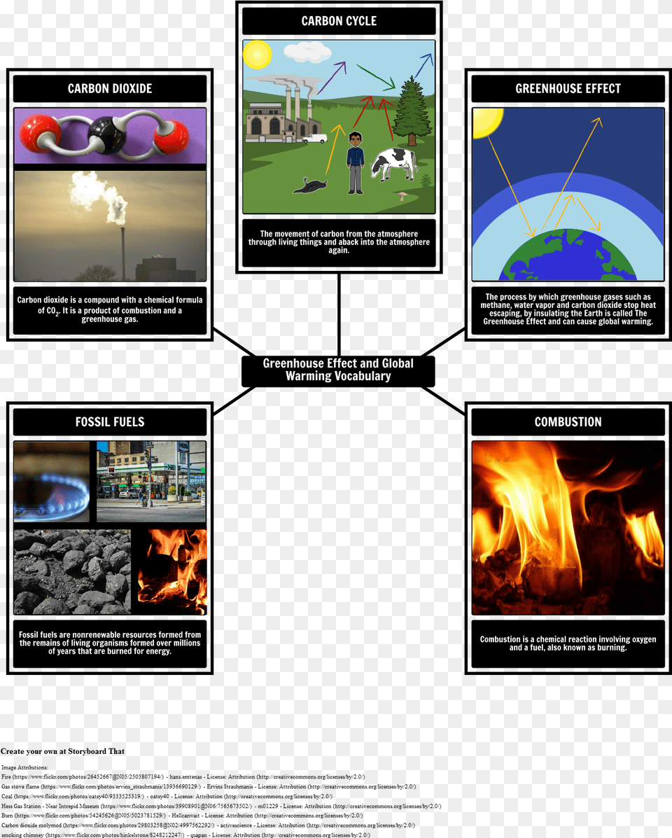 Greenhouse Effect And Global Warming Vocabulary Real World Applications Of Sound, Fire, Flame, Fireplace, Indoors Png Image