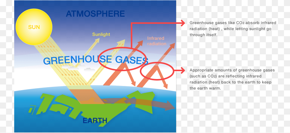 Greenhouse Effect Global Warming, Advertisement, Poster, Sphere, Astronomy Free Png